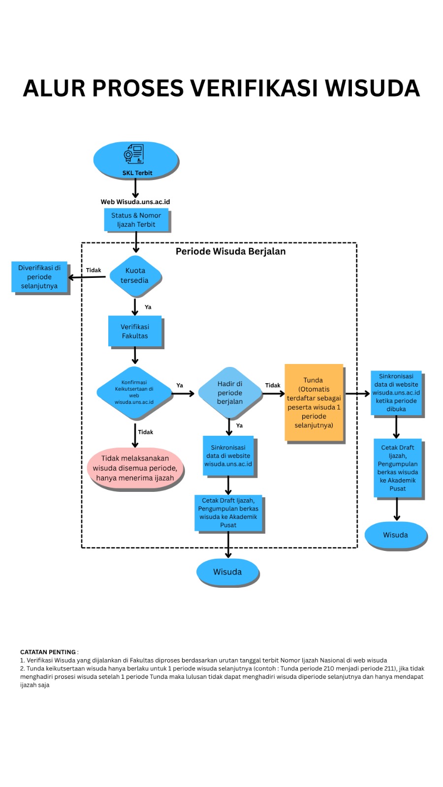 Alur Baru Proses Verifikasi Wisuda